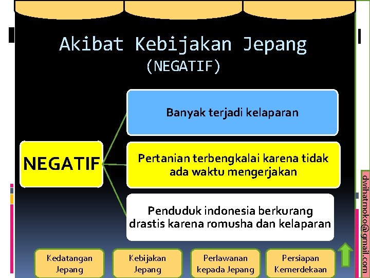 Akibat Kebijakan Jepang (NEGATIF) Banyak terjadi kelaparan Penduduk indonesia berkurang drastis karena romusha dan