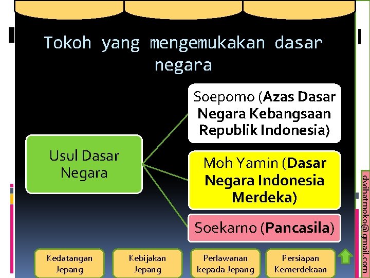 Tokoh yang mengemukakan dasar negara Soepomo (Azas Dasar Negara Kebangsaan Republik Indonesia) Moh Yamin