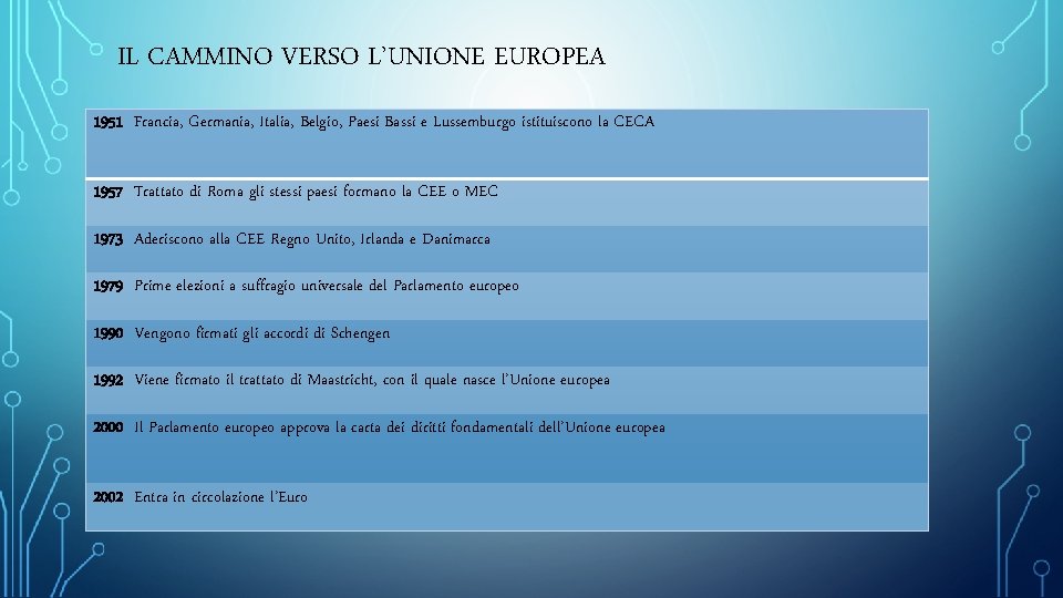 IL CAMMINO VERSO L’UNIONE EUROPEA 1951 Francia, Germania, Italia, Belgio, Paesi Bassi e Lussemburgo