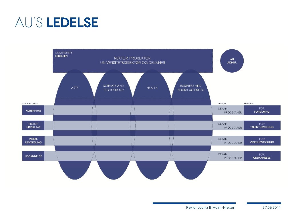 AU’S LEDELSE Rektor Lauritz B. Holm-Nielsen 27. 05. 2011 