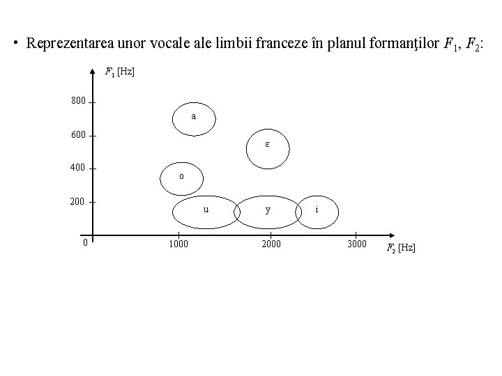  • Reprezentarea unor vocale limbii franceze în planul formanţilor F 1, F 2: