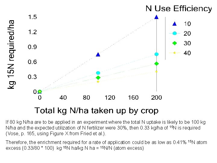 If 80 kg N/ha are to be applied in an experiment where the total