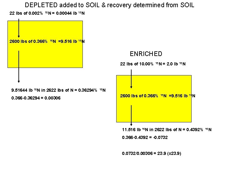 DEPLETED added to SOIL & recovery determined from SOIL 22 lbs of 0. 002%