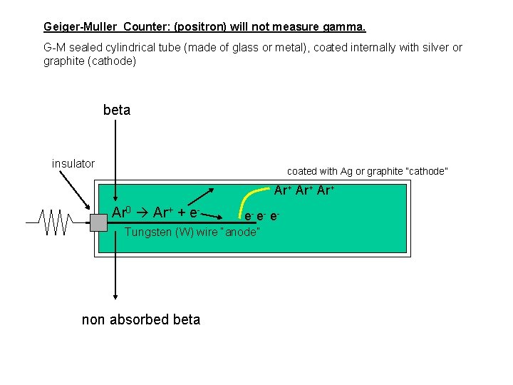 Geiger-Muller Counter: (positron) will not measure gamma. G-M sealed cylindrical tube (made of glass