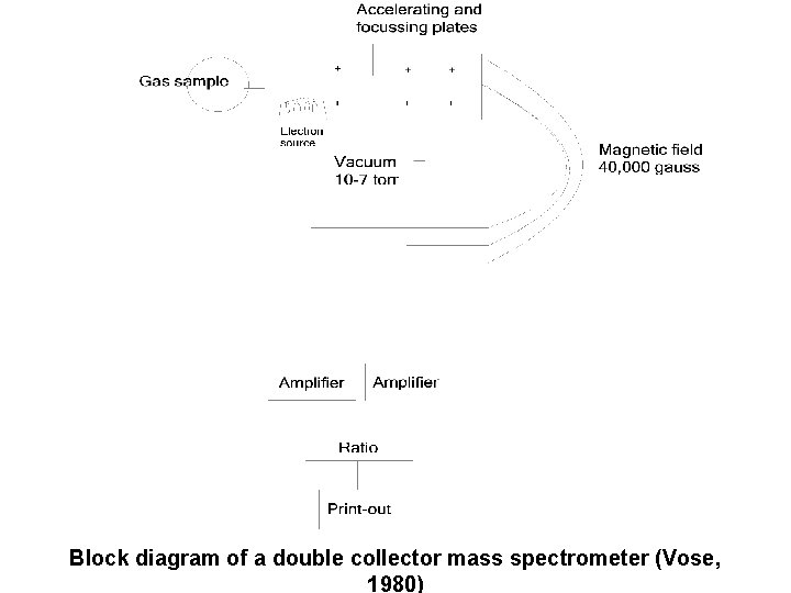 Block diagram of a double collector mass spectrometer (Vose, 1980) 