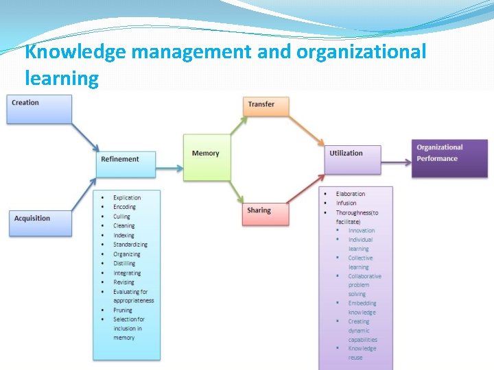 Knowledge management and organizational learning 