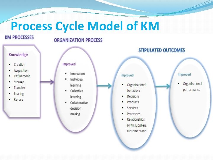 Process Cycle Model of KM 