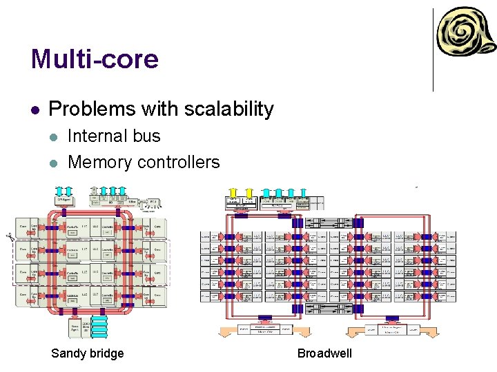 Multi-core l Problems with scalability l l Internal bus Memory controllers Sandy bridge Broadwell Multi-core l Problems with scalability l l Internal bus Memory controllers Sandy bridge Broadwell