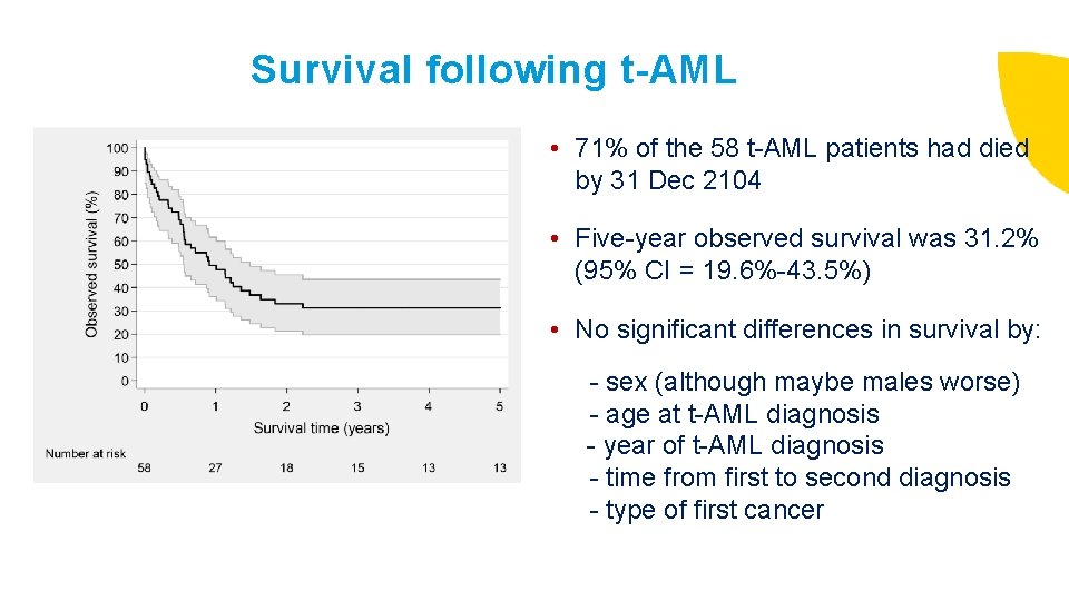 Survival following t-AML • 71% of the 58 t-AML patients had died by 31