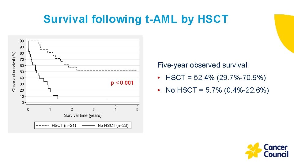 Survival following t-AML by HSCT Five-year observed survival: p < 0. 001 • HSCT