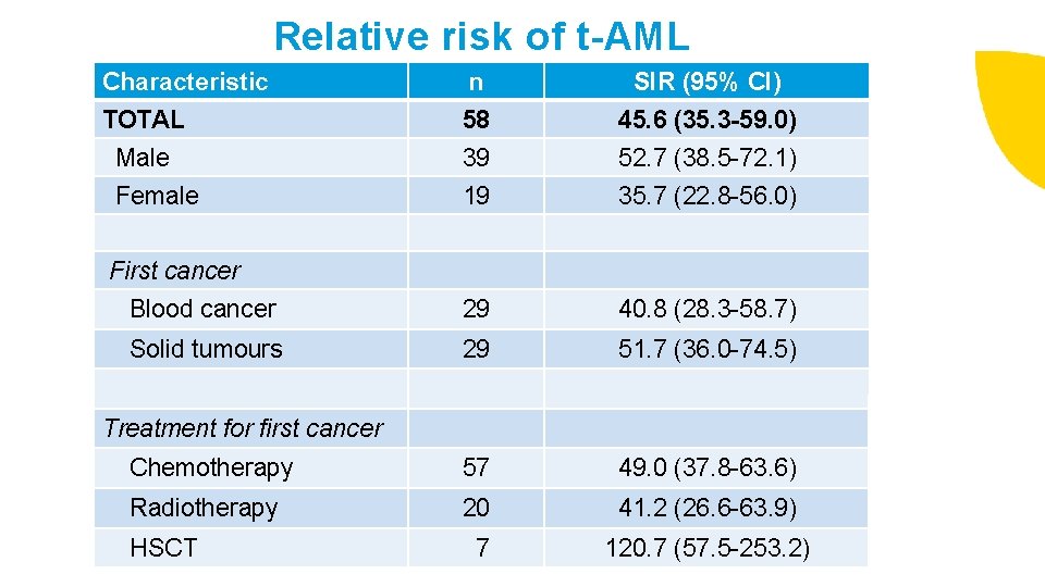 Relative risk of t-AML Characteristic n SIR (95% CI) TOTAL 58 45. 6 (35.