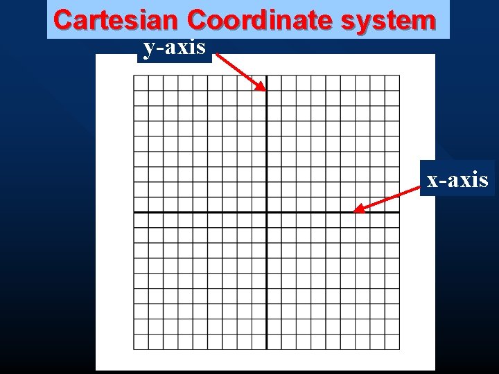 Cartesian Coordinate system y-axis x-axis 