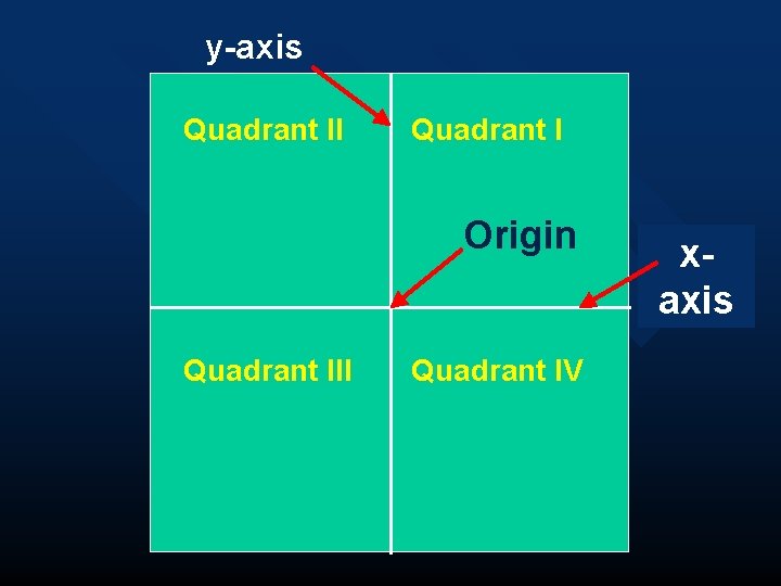 y-axis Quadrant II Quadrant I Origin Quadrant III Quadrant IV xaxis 