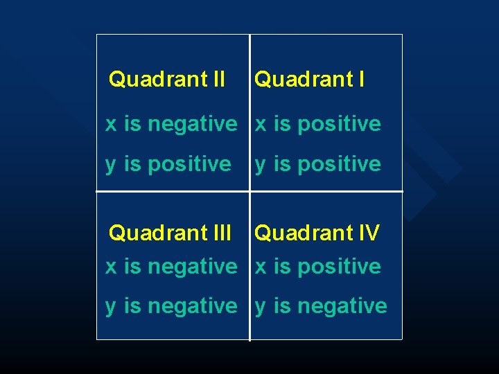 Quadrant II Quadrant I x is negative x is positive y is positive Quadrant