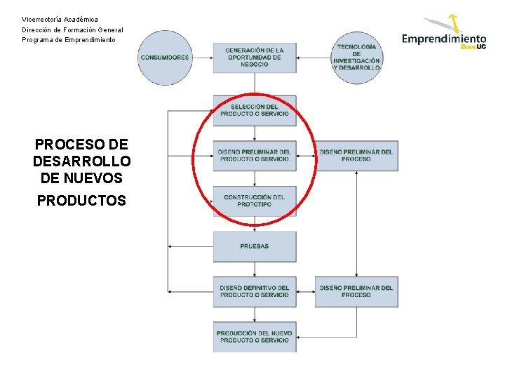 Vicerrectoría Académica Dirección de Formación General Programa de Emprendimiento PROCESO DE DESARROLLO DE NUEVOS