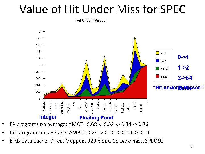 Value of Hit Under Miss for SPEC 0 ->1 1 ->2 2 ->64 “Hit