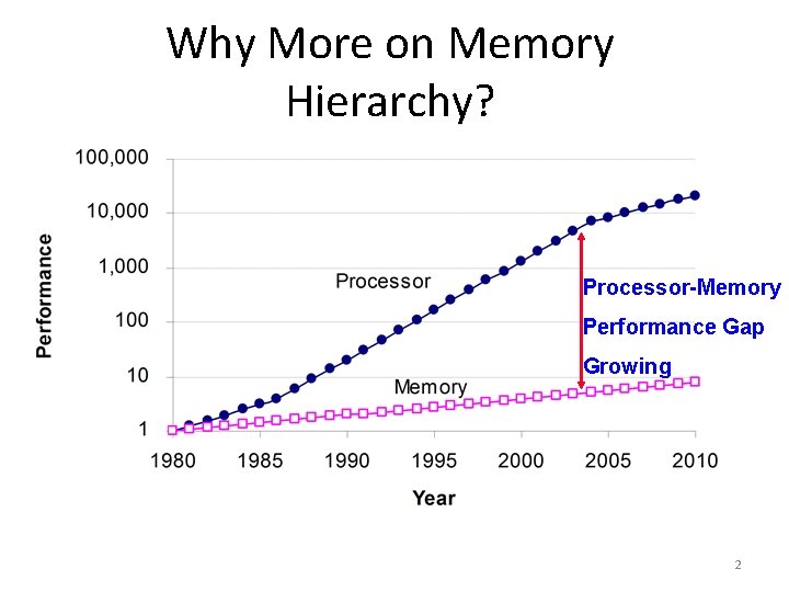 Why More on Memory Hierarchy? Processor-Memory Performance Gap Growing 2 