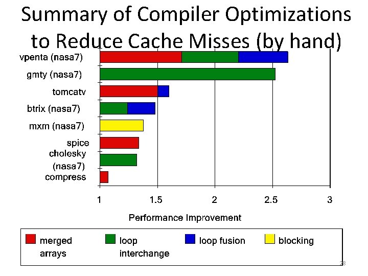 Summary of Compiler Optimizations to Reduce Cache Misses (by hand) 28 