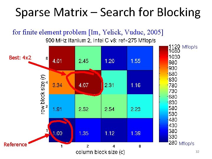 Sparse Matrix – Search for Blocking for finite element problem [Im, Yelick, Vuduc, 2005]