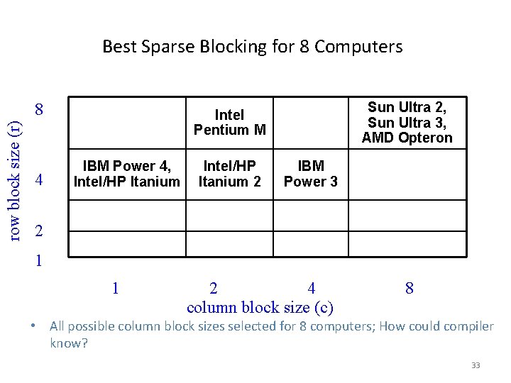 Best Sparse Blocking for 8 Computers row block size (r) 8 4 Sun Ultra