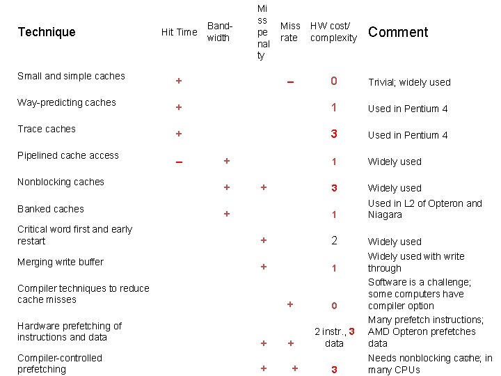 Technique Hit Time Bandwidth Mi ss pe nal ty Miss rate HW cost/ complexity