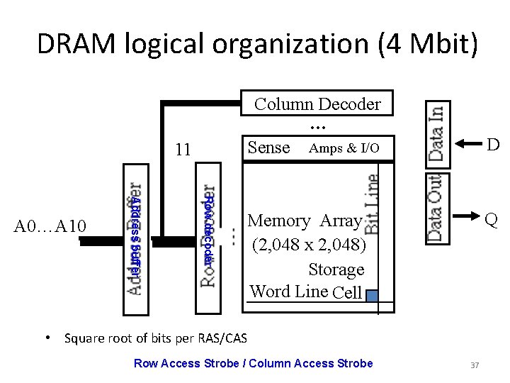 DRAM logical organization (4 Mbit) Column Decoder … Sense Amps & I/O 11 Row