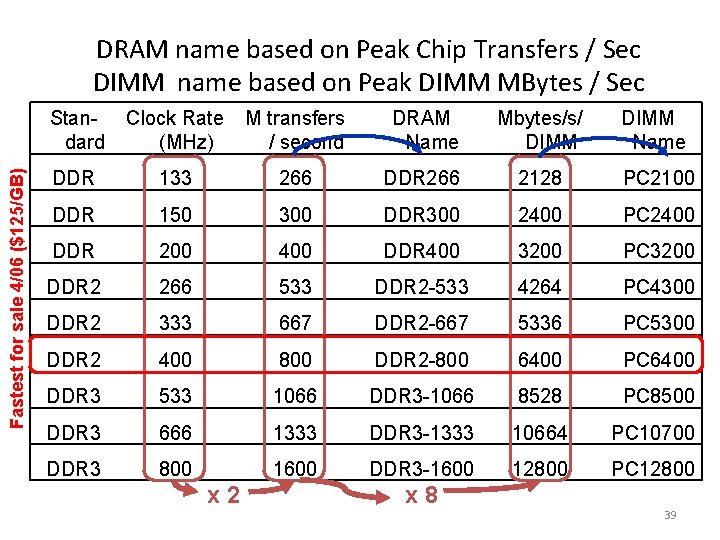 Fastest for sale 4/06 ($125/GB) DRAM name based on Peak Chip Transfers / Sec