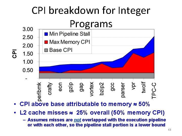 CPI breakdown for Integer Programs • CPI above base attributable to memory 50% • CPI breakdown for Integer Programs • CPI above base attributable to memory 50% •