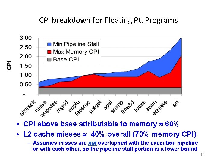 CPI breakdown for Floating Pt. Programs • CPI above base attributable to memory 60%