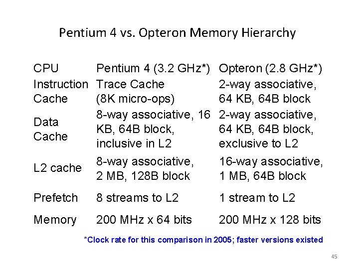 Pentium 4 vs. Opteron Memory Hierarchy CPU Pentium 4 (3. 2 GHz*) Instruction Trace