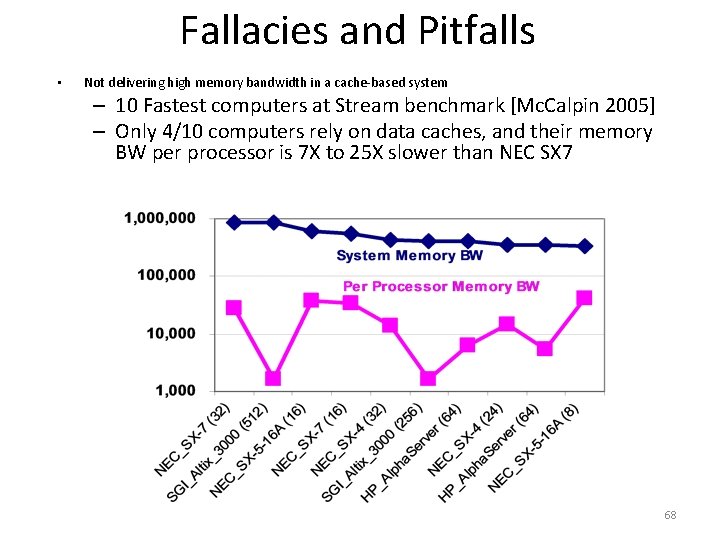 Fallacies and Pitfalls • Not delivering high memory bandwidth in a cache based system