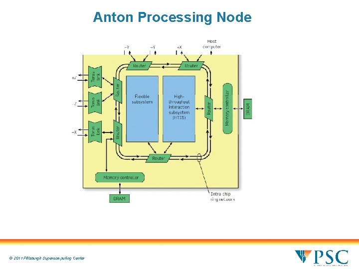 Anton Processing Node © 2011 Pittsburgh Supercomputing Center Anton Processing Node © 2011 Pittsburgh Supercomputing Center