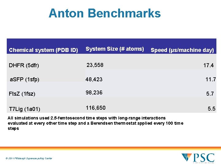 Anton Benchmarks Chemical system (PDB ID) System Size (# atoms) DHFR (5 dfr) 23, Anton Benchmarks Chemical system (PDB ID) System Size (# atoms) DHFR (5 dfr) 23,