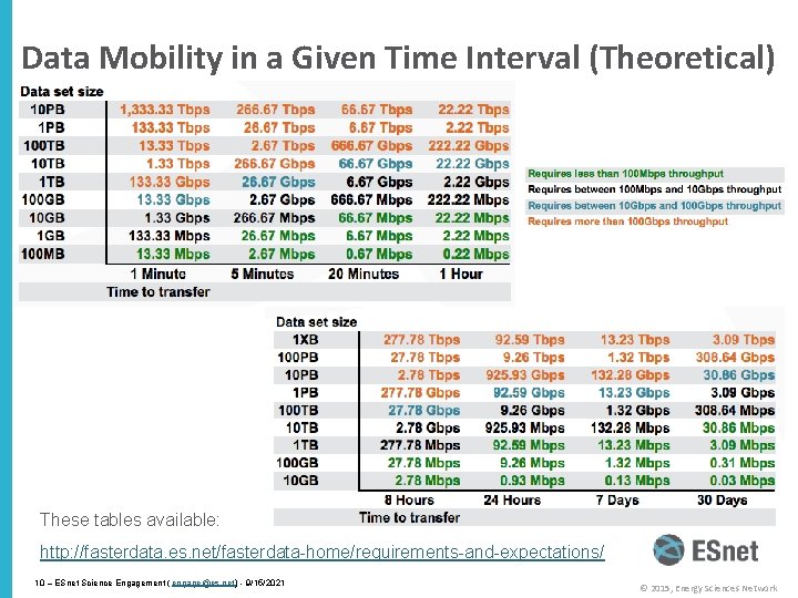 Data Mobility in a Given Time Interval (Theoretical) These tables available: http: //fasterdata. es.