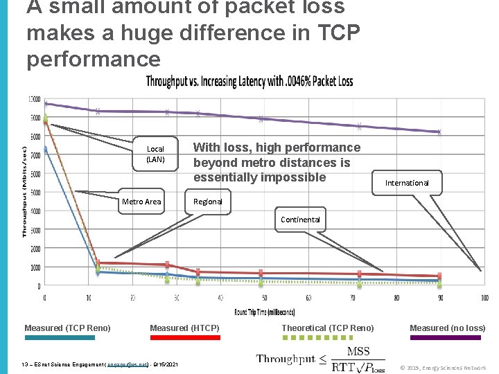 A small amount of packet loss makes a huge difference in TCP performance Local