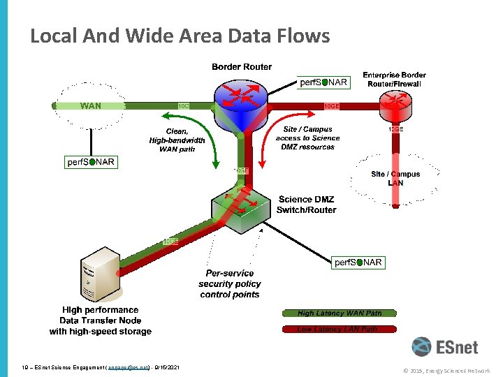 Local And Wide Area Data Flows 19 – ESnet Science Engagement ( engage@es. net)