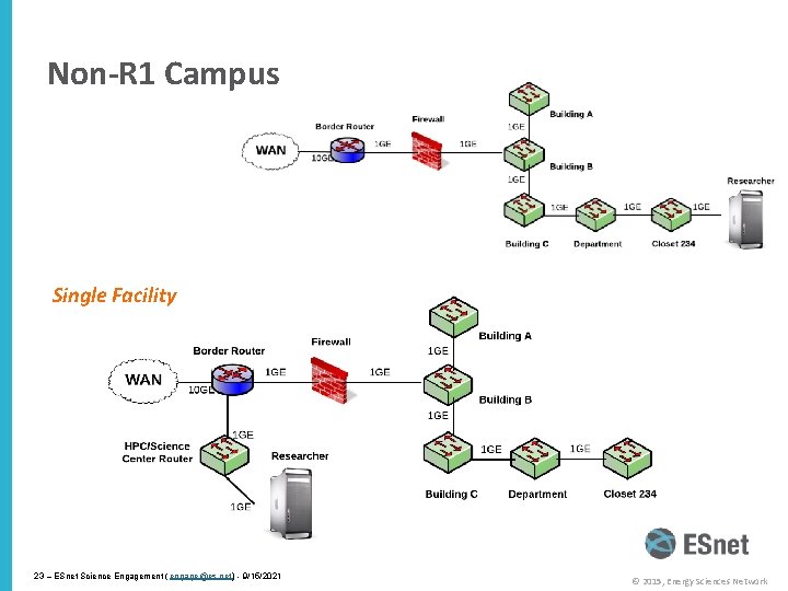 Non-R 1 Campus Single Facility 23 – ESnet Science Engagement ( engage@es. net) -