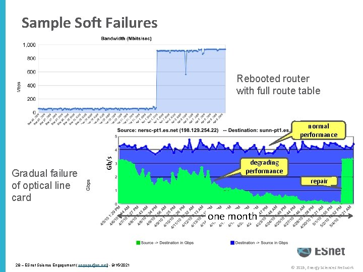 Sample Soft Failures Rebooted router with full route table Gradual failure of optical line