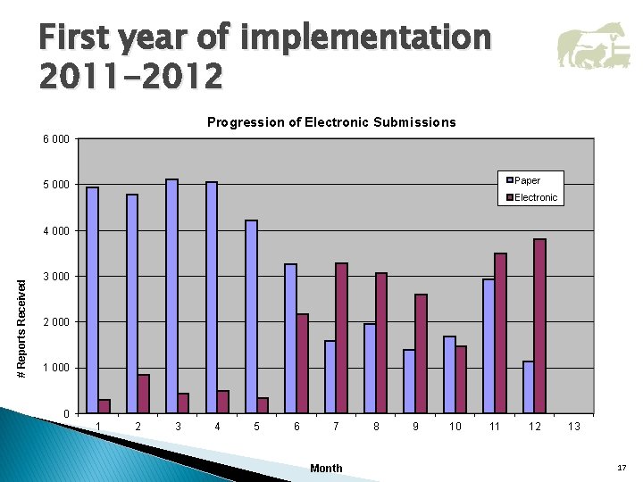 First year of implementation 2011 -2012 Progression of Electronic Submissions 6 000 Paper 5