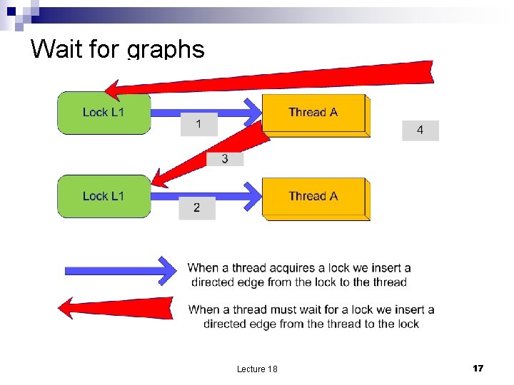 Wait for graphs Lecture 18 17 