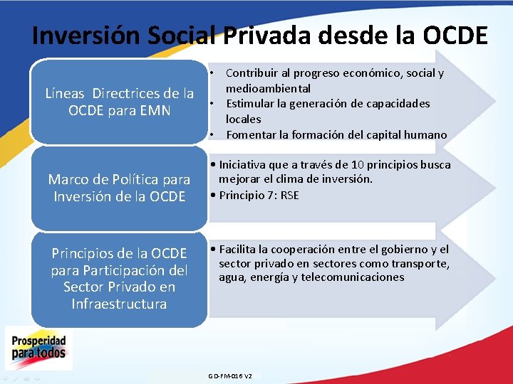 Inversión Social Privada desde la OCDE Líneas Directrices de la OCDE para EMN Marco