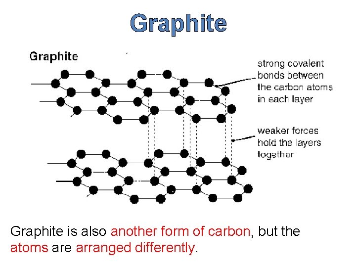 Graphite is also another form of carbon, but the atoms are arranged differently. 