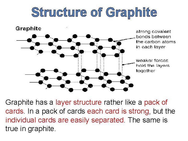 Structure of Graphite has a layer structure rather like a pack of cards. In