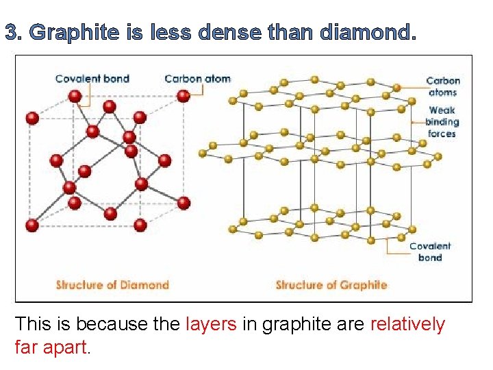 3. Graphite is less dense than diamond. This is because the layers in graphite