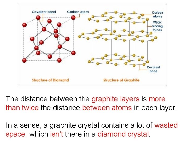 The distance between the graphite layers is more than twice the distance between atoms