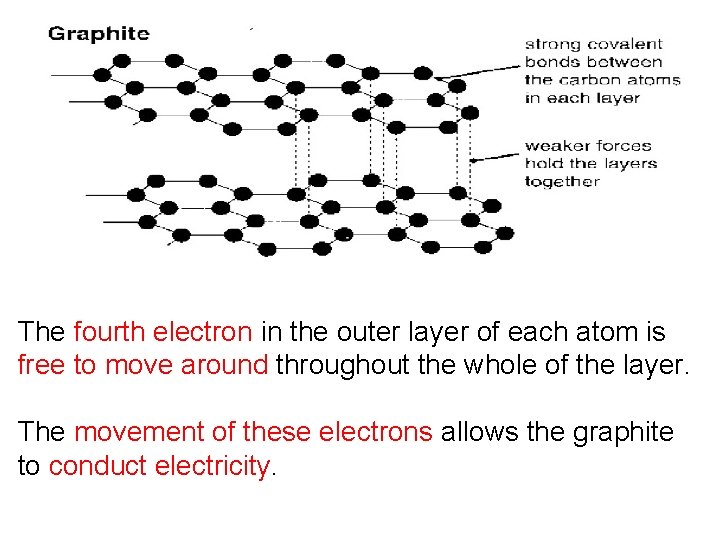 The fourth electron in the outer layer of each atom is free to move