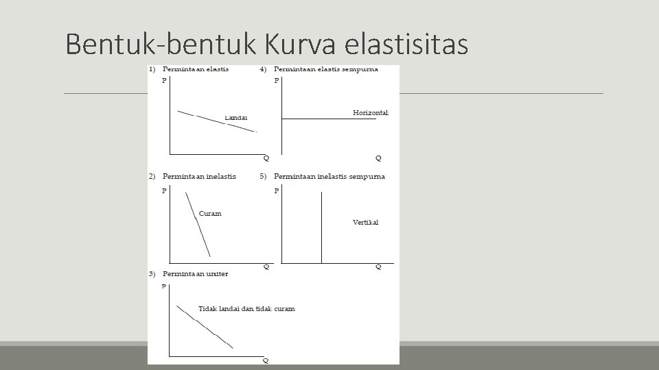 Bentuk-bentuk Kurva elastisitas 