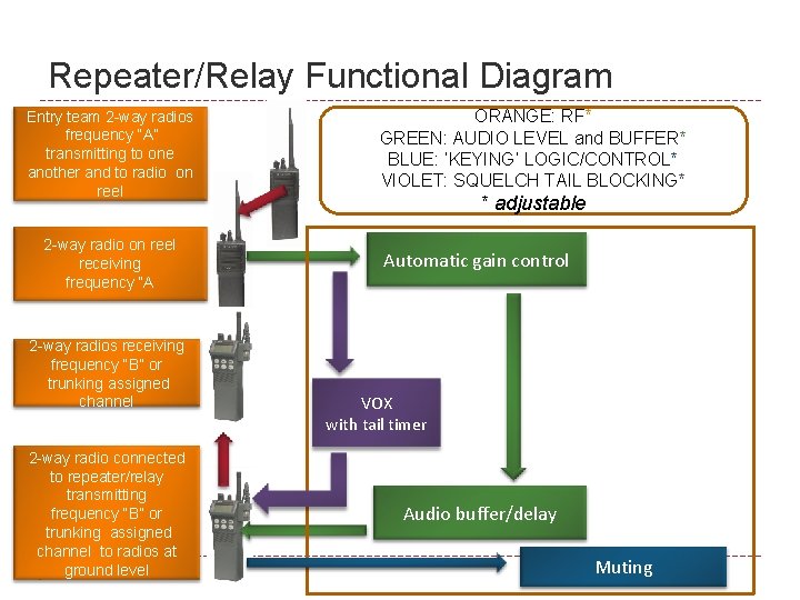 Repeater/Relay Functional Diagram Entry team 2 -way radios frequency “A” transmitting to one another