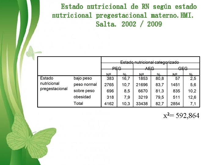 Estado nutricional de RN según estado nutricional pregestacional materno. HMI. Salta. 2002 / 2009