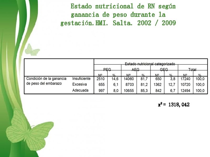 Estado nutricional de RN según ganancia de peso durante la gestación. HMI. Salta. 2002